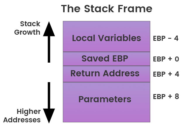 Call stack most recent call first. Stack frame. С++ Stack frame. Stack frame and Return address. Call Stack.